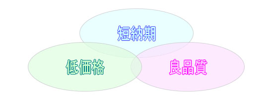 短納期・低価格・良品質